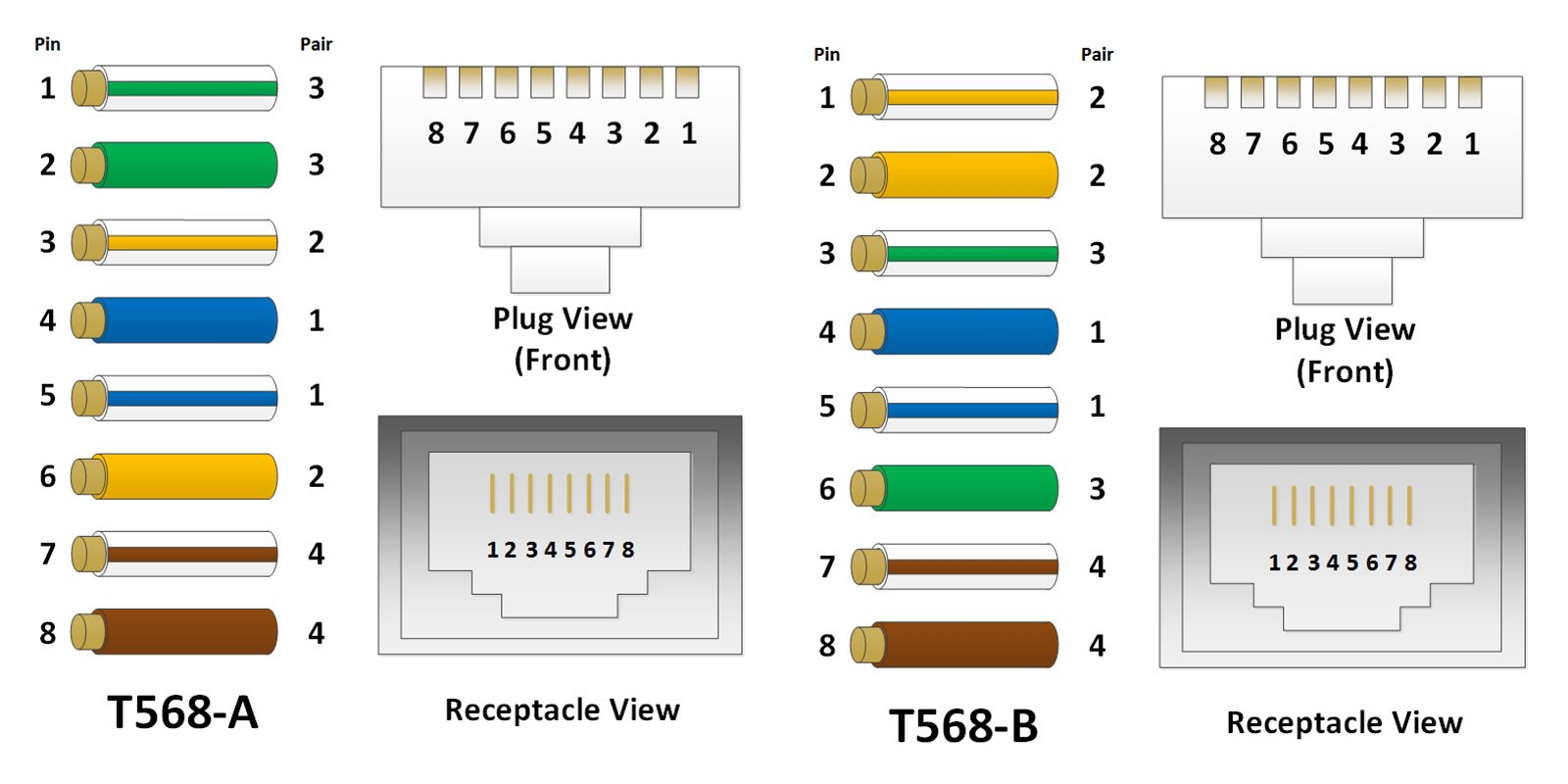 Demystifying T568A vs. T568B: A Closer Look at Ethernet Wiring