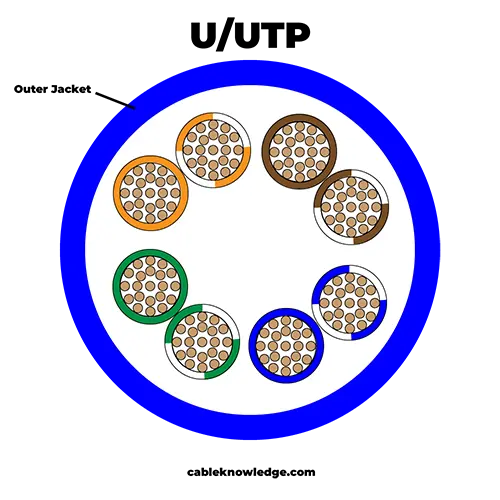 Diagram of the construction of an unshielded twisted pair cable.